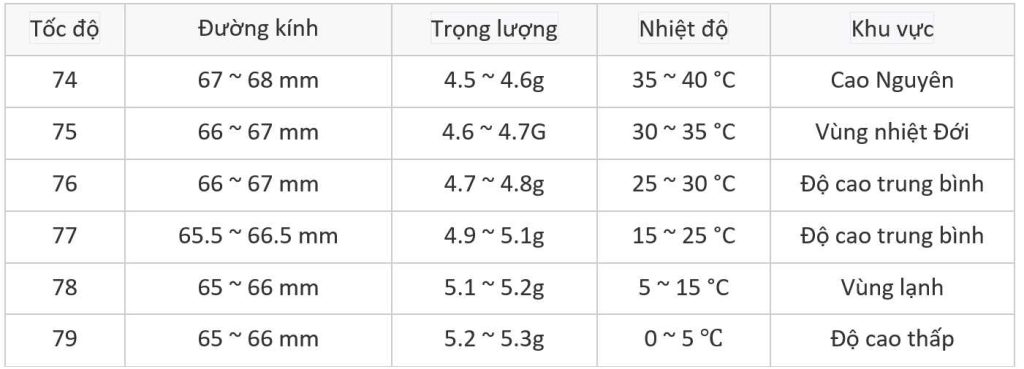 Tốc độ quả cầu